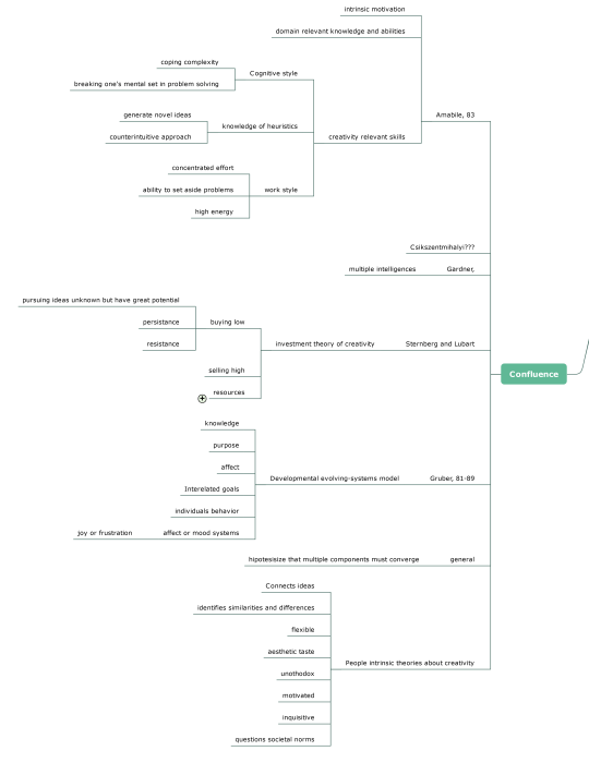 creativity_theories_confluence.png